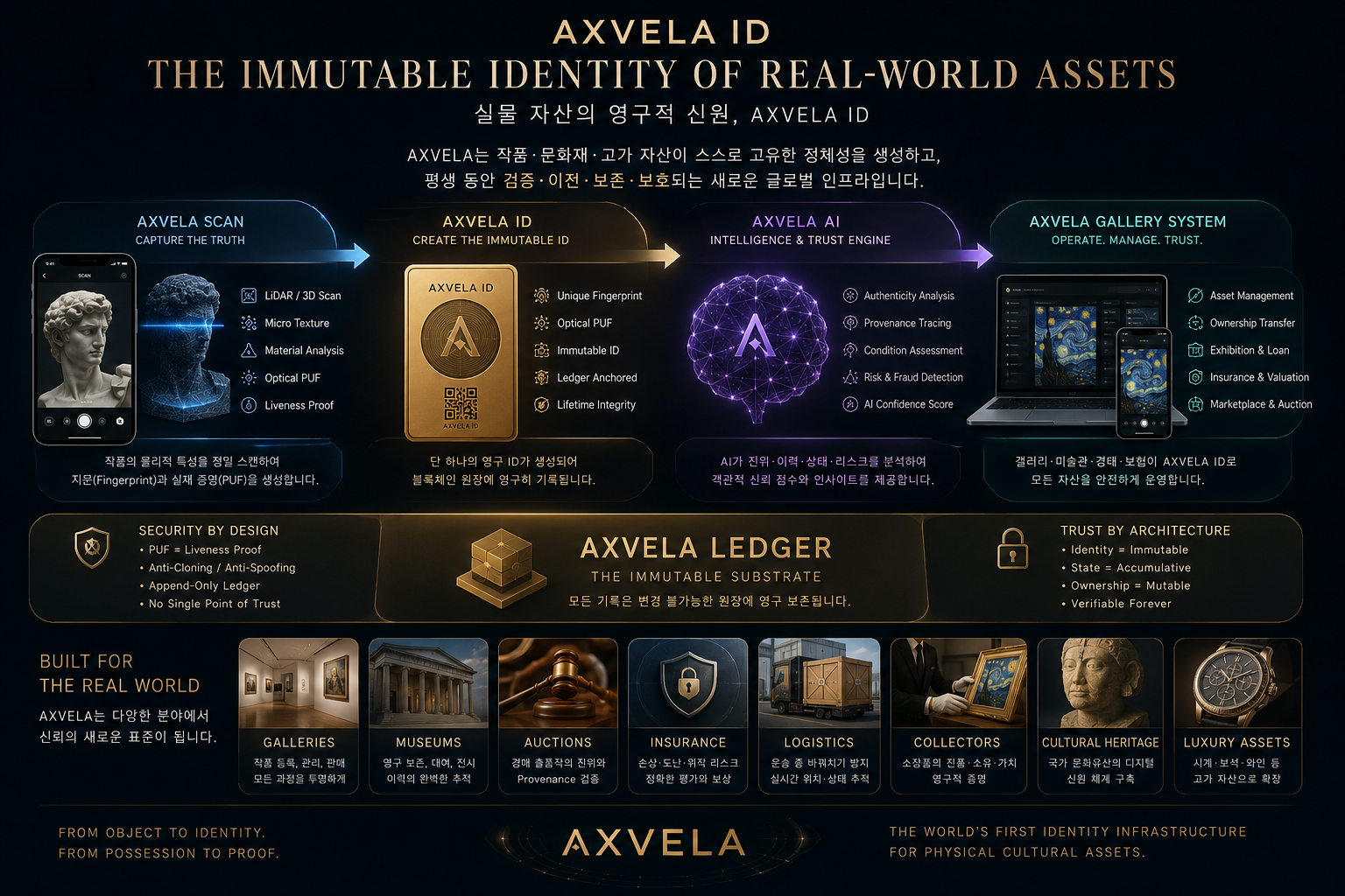 AXVELA ID 인포그래픽 — SCAN, AI, Gallery System, Ledger가 연결된 실물 자산의 영구 식별 시스템과 적용 산업